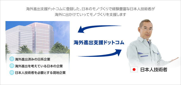 海外支援.comに登録した、日本のモノづくりで経験豊富な日本人技術者が海外に出かけていってモノづくりを支援します